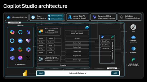 customer success okrs|Microsoft Copilot Studio .